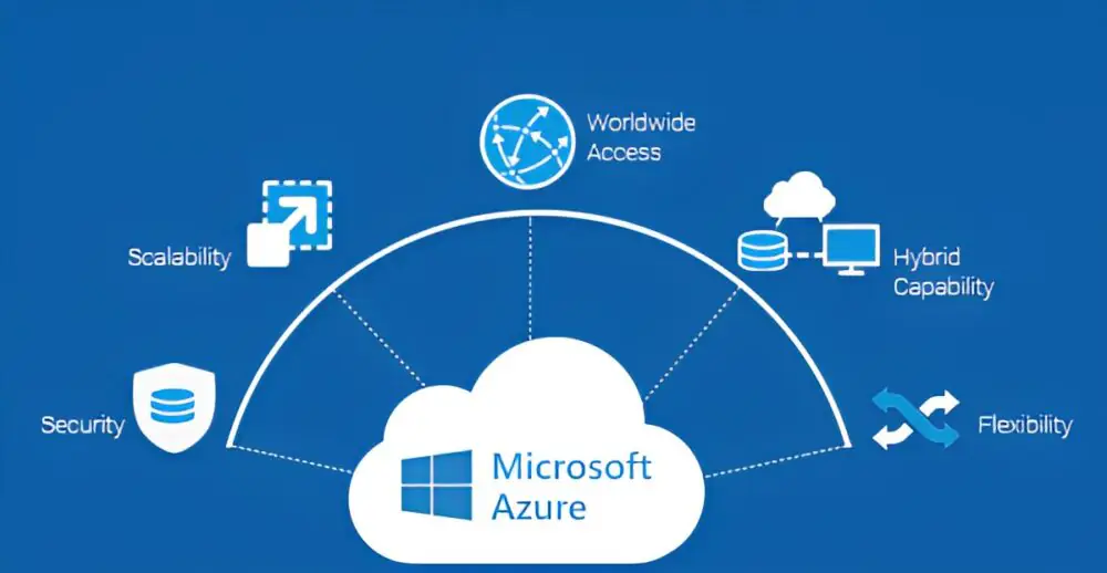 Azure Ecosystem Optimization